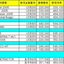 명품 유모차 가격비교(맥클라렌/베베카/잉글레시나/뻬그뻬레고)