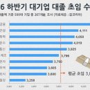 하반기 대기업 `대졸 신입` 평균 연봉 `3,855만원` 이미지