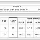 진영 휴먼시아임대아파트(6단지) 이미지