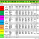 제3회 하남시 족구협회장기 족구대회 결과(5/19) 이미지