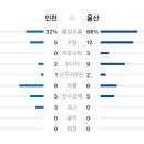 인천 vs 울산 경기 기록 이미지