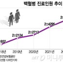 [머니투데이] 백혈병 환자 4년새 22% 급증…"코로나 백신 부작용 아니야?" 진실은 이미지