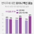 "모더나 1차 접종시 델타변이 72% 예방…입원·사망 96% 막아줘" 이미지