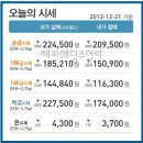 2012.12.21 오늘의 순금시세★ 프로포즈반지,다이아몬드 결혼 예물 주얼리＜결혼예물 반지,세트＞전문 해피웨딩주얼리 제공 이미지