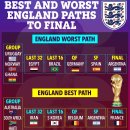 [더 선] 잉글랜드 - 2026월드컵 최상의 시나리오 이미지