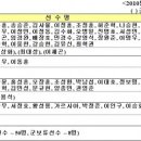 2010년 롯데자이언츠 보류선수명단(56명)군미필선수(8명) 이미지