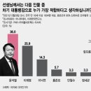 윤석열 36% vs 이재명 26%..尹, 양자대결 모두 앞서 이미지