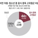 “비만 아동 5명에 1명꼴 ‘음식중독’ 증세” 이미지