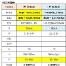 중국 3030 1W YELLOW LED SPEC 비교 이미지