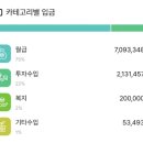 결혼 1년차 신혼부부 부수입 8월 218만원, 9월 136만원 달성 부수입 리스트 공개(2024년 총 부수입...