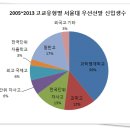 서울대 자연계열 위상 "예전같지 않아" 이미지