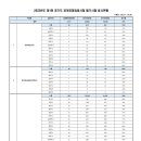 (응시율) 2023년 제1회(8·9급) 경기도 지방공무원 공개경쟁임용시험 응시현황 이미지