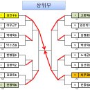 제114회 북수원토너먼트 결과 이미지