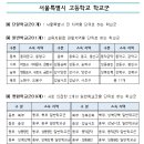 덕수고등학교(일반고) | 2020학년도 서울특별시 고등학교 입학 전형계획( 일반고 배정방법, 특목고 지원 유·불리)