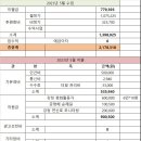 2023년 5월 활동 & 회계 보고 이미지