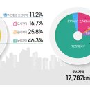 ’21년 도시계획현황 통계 발표 이미지