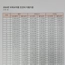 2024학년도 보육교직원 호봉표 이미지