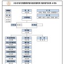 2022년 (사)건사협 대전광역시회 제19대 임원 조직도 이미지