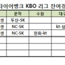 KBO 리그, 잔여경기 일정 확정.. '6일 시즌 종료' 이미지