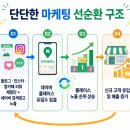 매출 분석까지 하는 독보적인 온라인광고업체! 에이아이마케팅이 다른 이유! 리뷰체험단/검색광고마케팅...