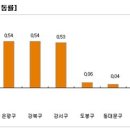 5월 주택시장 대구ㆍ경북만 ‘4.1약발’ 받았다 이미지