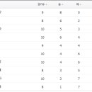 kbo 시범경기 최종순위 이미지