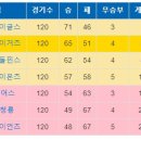 LG트윈스 로 바뀌기전 프로야구 MBC청룡 마지막해 가된 1989년
