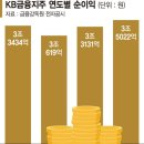 KB금융지주, M&amp;A 광폭행보.. 4년 연속 순익 3조 돌파 [포춘클럽 라운지] 이미지