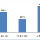 사후장기기증 이미지