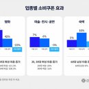영화 비싸서 안봤나… 6000원 할인해주니 30·40 여성 100%↑ 이미지