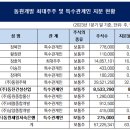 디더블유디 이미지