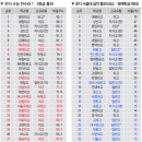 [2013 수능분석] 수능 톱10, 서울대실적 톱10과 '거리차' 이미지