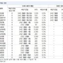 "금융지주 4종목 내년 2~3월 보유시 배당 2회 받아…우리금융 유망" 이미지