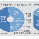 부주의 화재 원인 1위는? 이미지