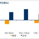 대전, 관망세 이어지며 거래침체 이미지