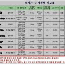 오메가-3 잘 알고 잘사고 잘먹는법...나름 제가 찾아보고 퍼왔습니다. 이미지