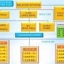 광영실업고등학교 제5회 2대 임원진 조직도 이미지