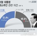 윤 탄핵안 &#39;인용&#39; 51.4% &#39;기각&#39; 46.9%…오차범위 내[에이스리서치] 이미지