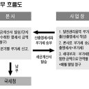 아파트 관리·경비·청소용역 부가세 납부 실무와 업무흐름도 이미지