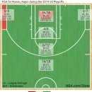 2019-20 NBA 플레이오프 LA 레이커스 라존 론도 슛 차트 이미지
