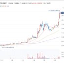 레이크머티리얼즈 대규모 시설투자 진행 소식에 급등하며 주가 52주 신고가 경신 이미지