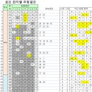 (주)코리아세븐평택서재2호점 | 913회 로또당첨번호 1등 16명 당첨 913회당첨판매점 주소 914회예상번호