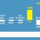 '바이코리아' 정말 끝?…외국인은 왜 매도로 돌아섰나 이미지