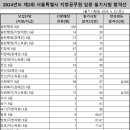 2024 제2회 서울시 지방공무원(9급 등) 임용 필기시험 합격선 이미지