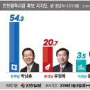문 대통령 지지율 76.3%, 민주당 지지율 56.3% 이미지