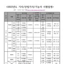 ＜2022년도 기사/산업기사/기능사 시험일정＞ 이미지