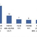 목회자들이 새해에 주로 하는 것, '이것'이 1위 이미지