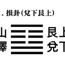41. 산택손괘山澤損卦(태하간상兌下艮上)䷨ 경문經文(괘사卦辭와 효사爻辭) 이미지