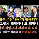 민주시민 이낙연 반대68.2%. 서영교,그렇게 해먹고 또 해먹냐.땅기현 많이 먹였으니 사퇴하라. 이미지