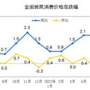 미국과 중국 7월 소비자물가 상승률 전년동월대비 각각 8.5%, 2.7% 이미지